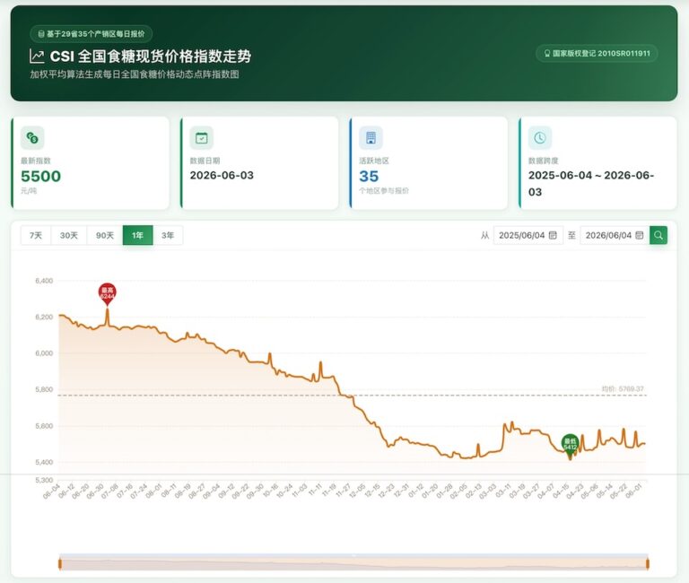 China Sugar Index CSI spot price chart