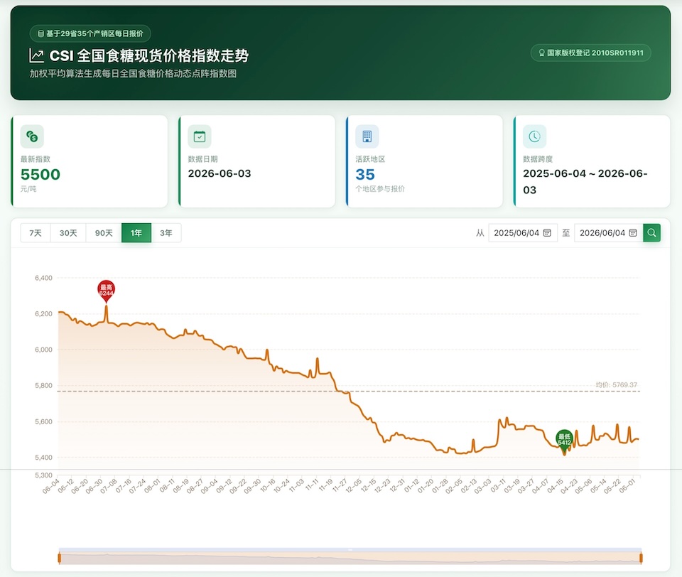 China Sugar Index CSI spot price chart
