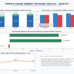 Infographic of China's sugar market outlook from 2024 to 2027, illustrating cane sugar production growth, import volumes, and the structural shift from deficit to surplus based on MARA data