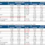Brazil UNICA sugar data 2026 harvest statistics