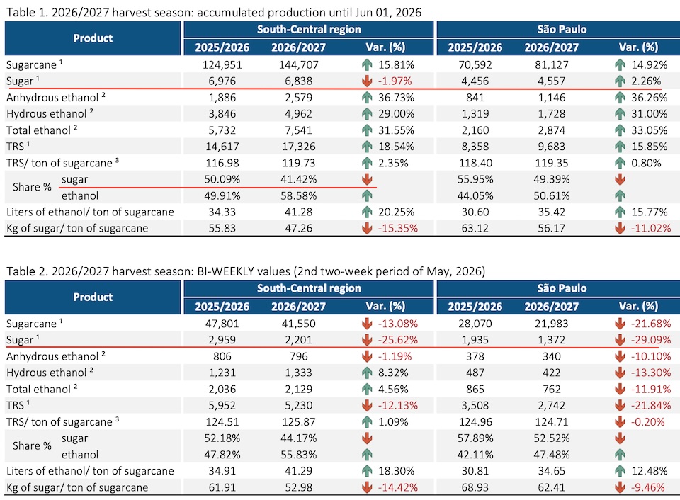 Brazil UNICA sugar data 2026 harvest statistics