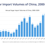 China sugar imports monthly data chart showing May 2026 volume and historical trends from 2020 to 2026