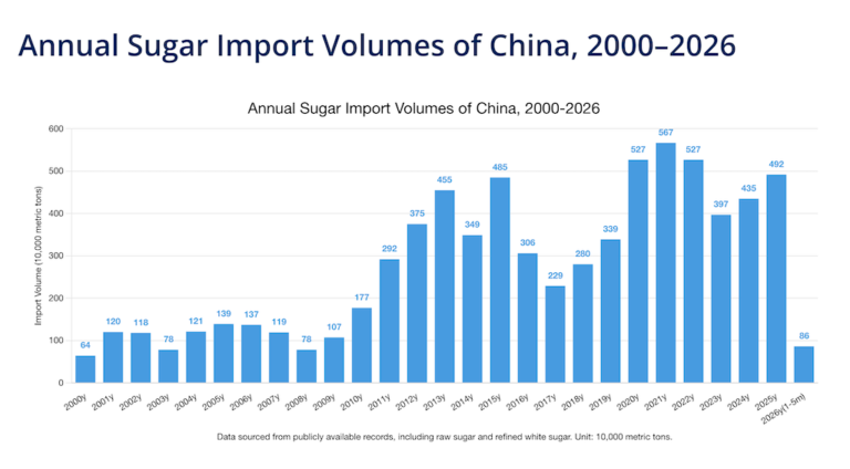 China sugar imports monthly data chart showing May 2026 volume and historical trends from 2020 to 2026