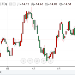 Global sugar futures weekly market K-line chart