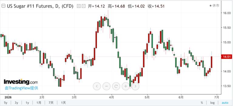 Global sugar futures weekly market K-line chart