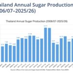 Thailand Annual Sugar Production