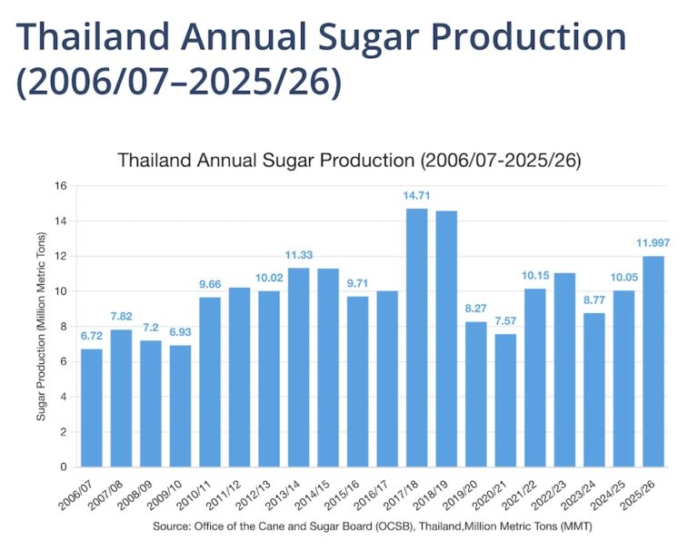 Thailand Annual Sugar Production
