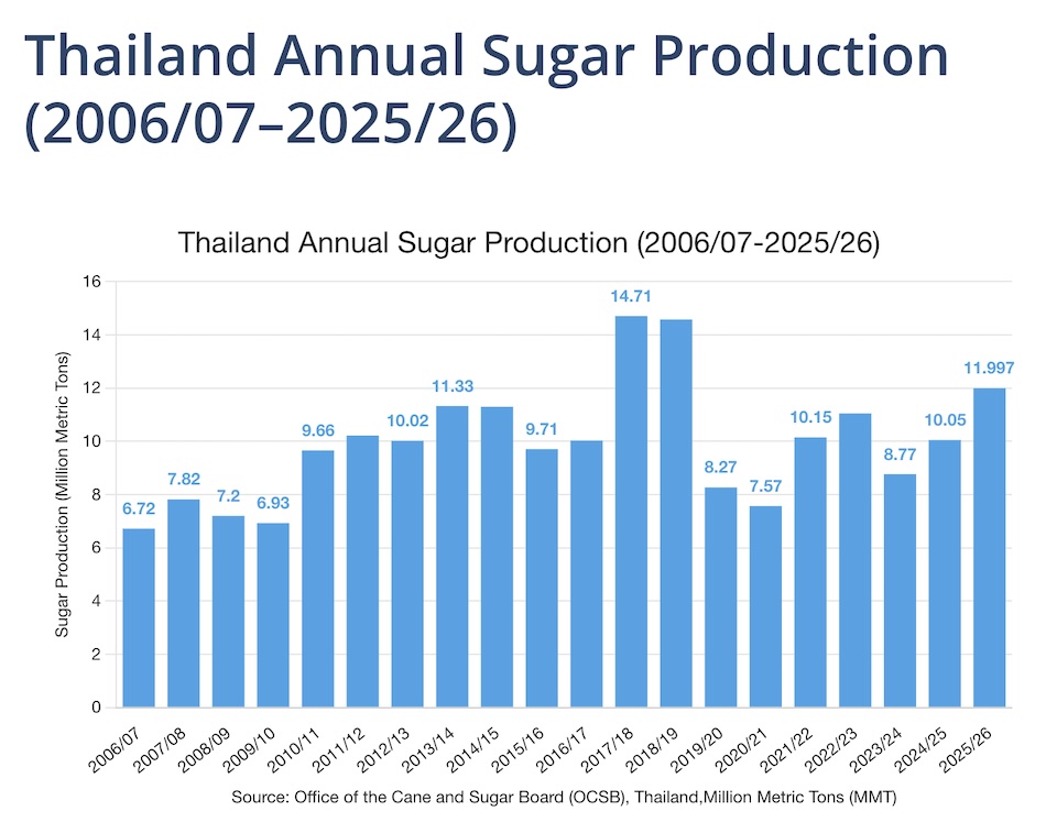 Thailand Annual Sugar Production