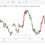 ICE July raw sugar futures daily technical chart analysis June 5 2026