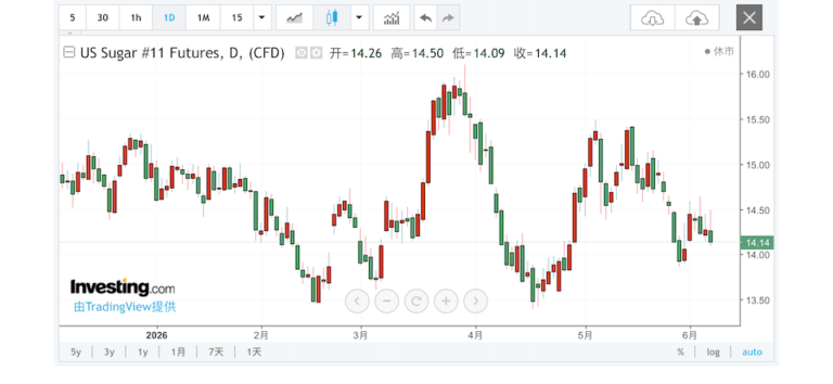 ICE July raw sugar futures daily technical chart analysis June 5 2026
