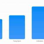 Bar chart comparing average sugar prices in Vietnam, China, Indonesia and the Philippines, with Vietnam lowest at VND16,505 per kilogram.