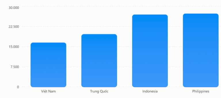 Bar chart comparing average sugar prices in Vietnam, China, Indonesia and the Philippines, with Vietnam lowest at VND16,505 per kilogram.