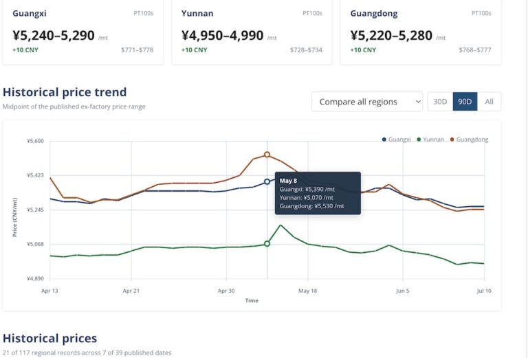 China sugar price data hub with white sugar, sugarcane and a three-line historical price chart