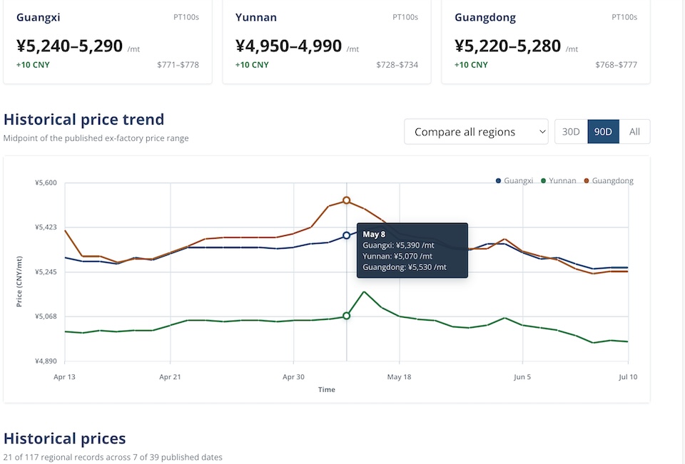 China sugar price data hub with white sugar, sugarcane and a three-line historical price chart