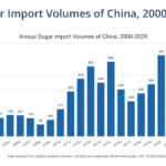 China sugar imports volume and price trend chart 2026