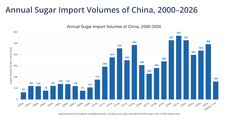 China sugar imports volume and price trend chart 2026