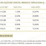 CEPEA Brazil sugar price reaches R$112.06 per 50 kg on August 28, 2026