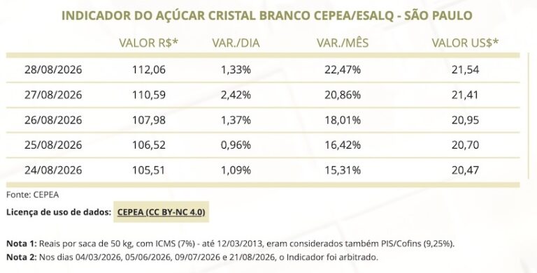 CEPEA Brazil sugar price reaches R$112.06 per 50 kg on August 28, 2026