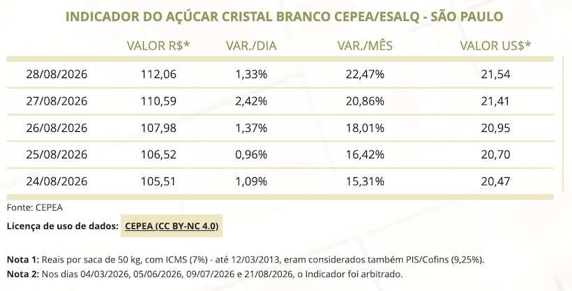 CEPEA Brazil sugar price reaches R$112.06 per 50 kg on August 28, 2026