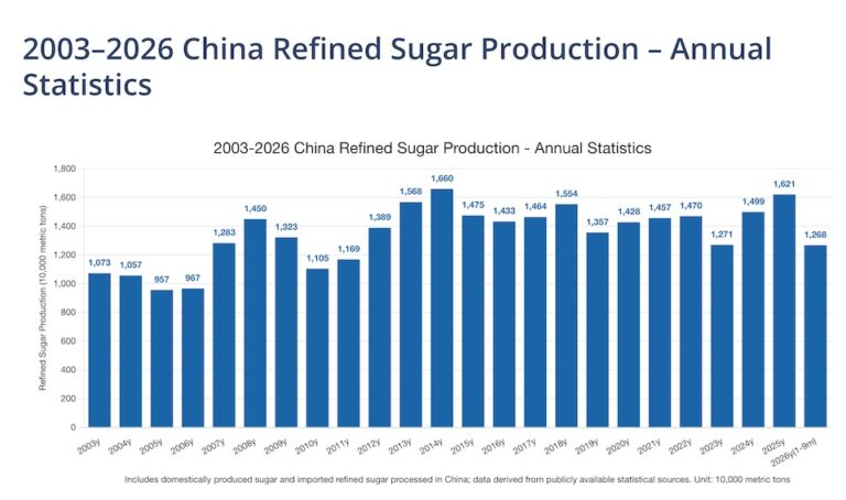 China finished sugar output chart, 2003–2026, showing 12.68 million tonnes produced in January–September 2026.